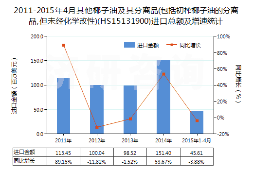 2011-2015年4月其他椰子油及其分離品(包括初榨椰子油的分離品,但未經(jīng)化學改性)(HS15131900)進口總額及增速統(tǒng)計 2011-2015年4月其他椰子油及其分離品(包括初榨椰子油的分離品,但未經(jīng)化學改性)(HS15131900)進口總額及增速統(tǒng)計